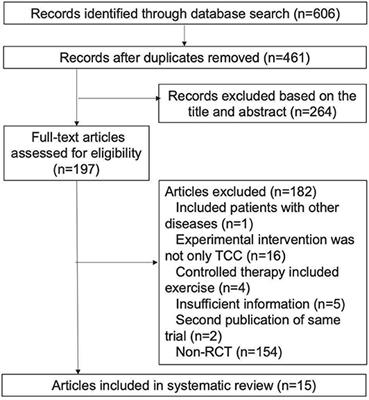 Effect of Tai Chi Chuan in Breast Cancer Patients: A Systematic Review and Meta-Analysis